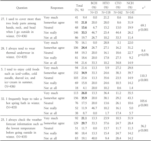 Table  6.  Behaviors  for  coping  with  cold  and  heat  in  winter  and  summer