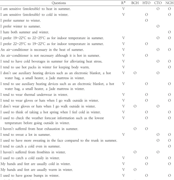 Table  7.  Thermoregulatory  behavior  or  experiences  and  self-identified  thermal  tolerance