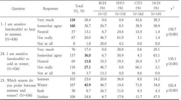 Table  2.  Thermal  sensitivity  and  self-identified  thermal  tolerance 