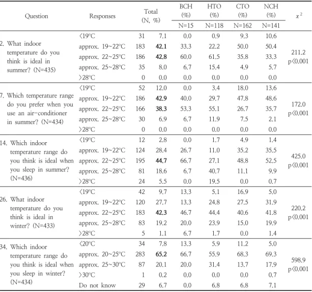 Table  3.  Indoor  temperature  preferred  in  summer  and  winter 