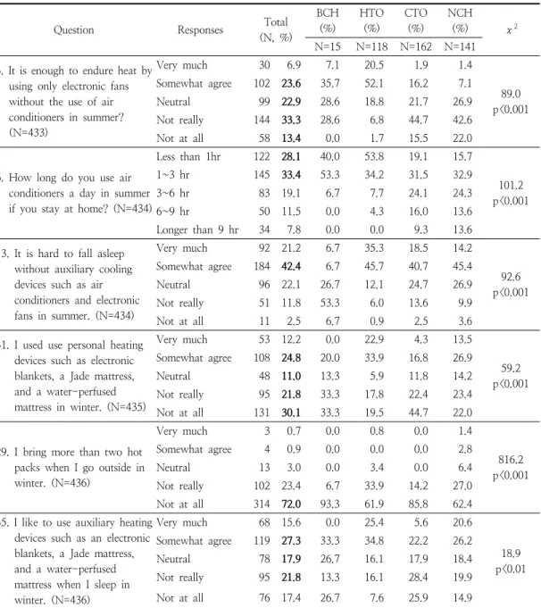 Table  4.  Preference  to  cooling  and  heating  devices  in  summer  and  winter