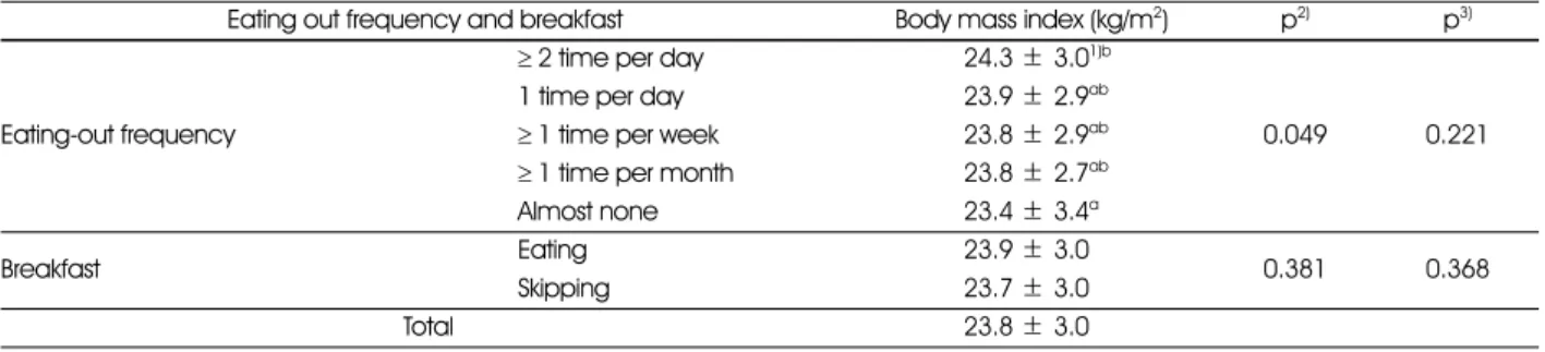 Table 2. Eating out frequency, breakfast eating, and body mass indices