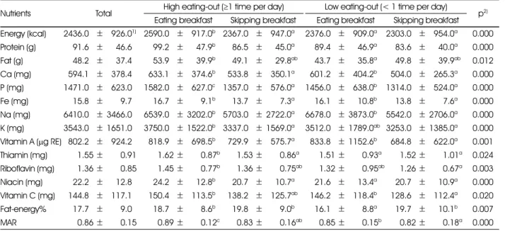 Table 4. Energy and nutrient intakes and MAR by four groups