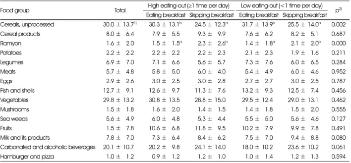 Table 7. Weekly intake frequencies of food groups by four groups 