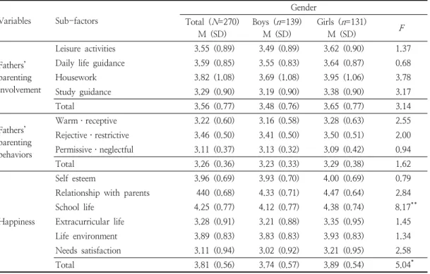 Table  3.  Analyses  of  variances  by  gender