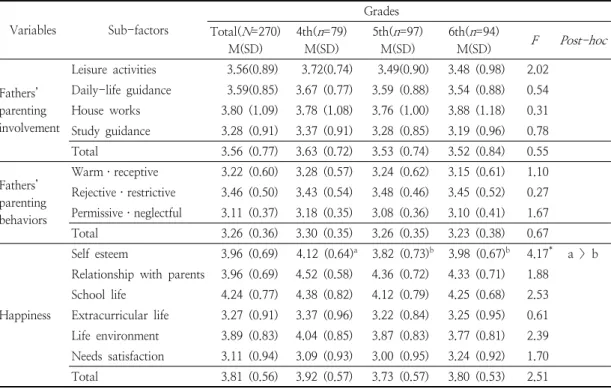 Table  4.  Analyses  of  variances  by  grades