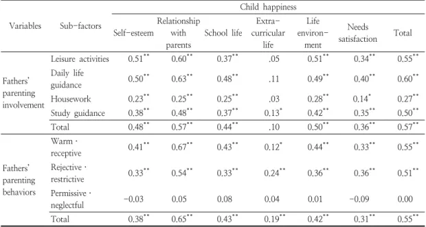 Table  5.  Correlations  among  variables  ( N   =  270)