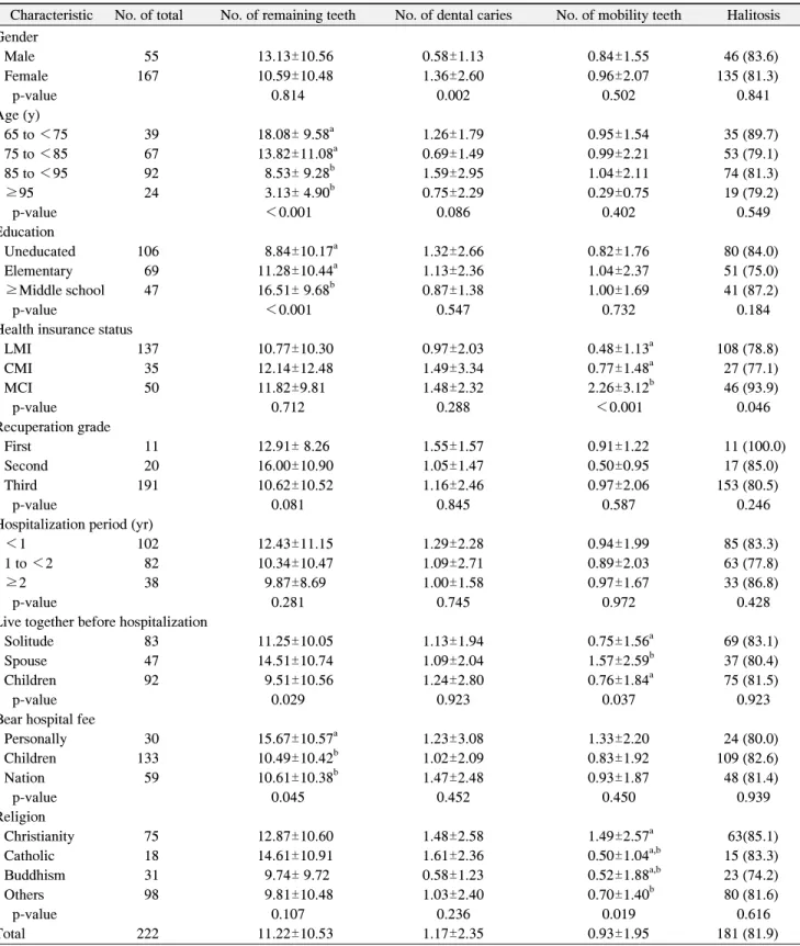 Table  1.  Oral  Health  Status  according  to  Characteristics  of  Subjects