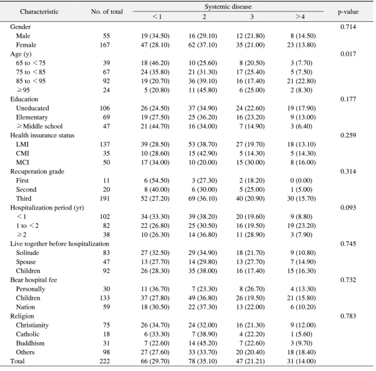 Table  2.  Number  of  Systemic  Disease  according  to  Characteristics  of  Subjects