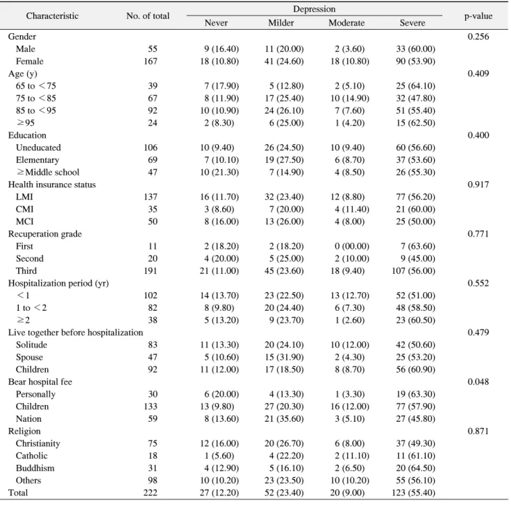 Table  3.  Depression  according  to  Characteristics  of  Subjects