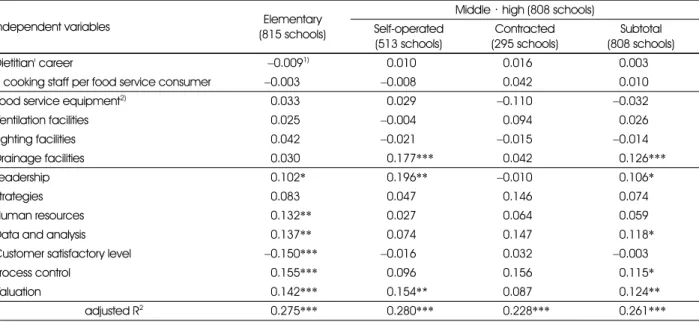 Table 8. Factors of the influence on CCP execution level of school level and type of operation 