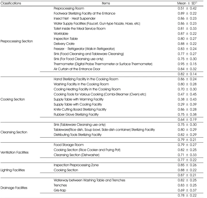 Table 1. Status on meal service facilities, equipments, and tools 