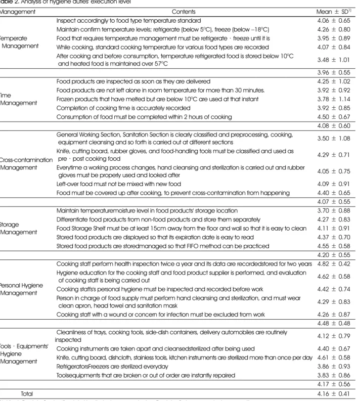 Table 2. Analysis of hygiene duties' execution level