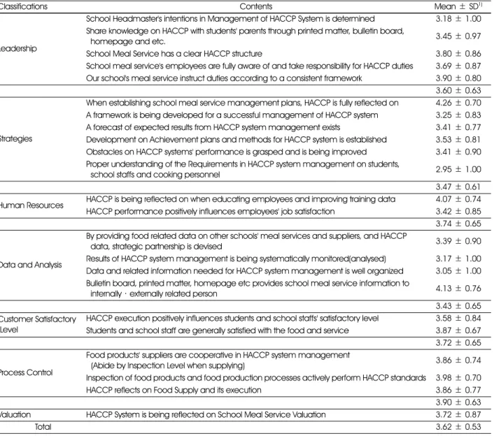 Table 3. Analysis in execution level of HACCP system based on TQM