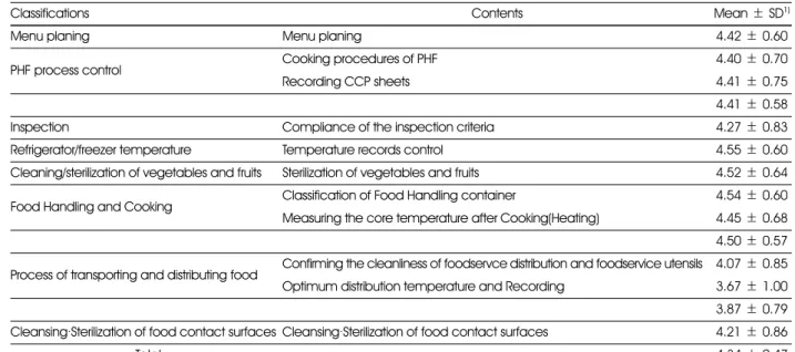 Table 4. Analysis of CCP (Critical Control Point) execution level