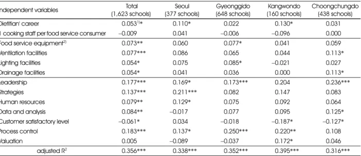 Table 5. Factors of the influence on hygiene duties' execution level of the area