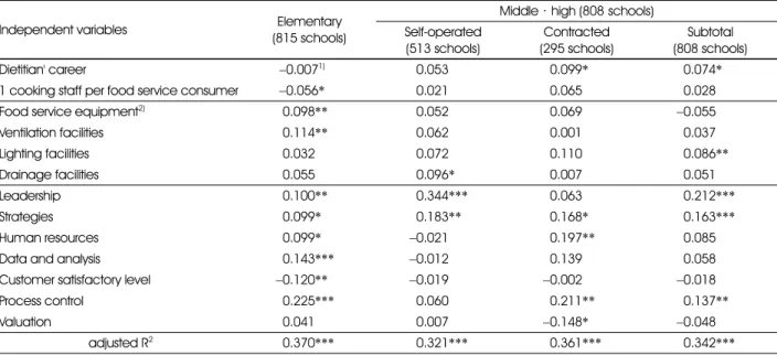 Table 6. Factors of the influence on hygiene duties' execution level of the school level and type of operation 