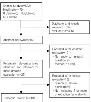 Fig. 1. The flow chart for selecting the proper papers for  this study