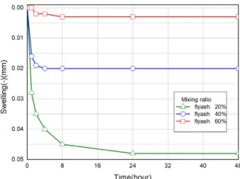 Fig.  4.  Unconfined  compressive  strength  with  variation  of  flyash  mixing  ratio