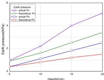 Fig.  7.  Vertical  earth  pressure  of  height  for  flowable  fill현장토와 플라이애쉬의 배합비에 따라 약간의 차이를 보였으며 플라이애쉬의 혼합비가 증가할수록 침하가 덜 일어나는 것을 알 수 있었다