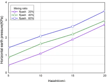 Fig.  8.  Horizontal  earth  pressure  of  height  for  flowable  fill