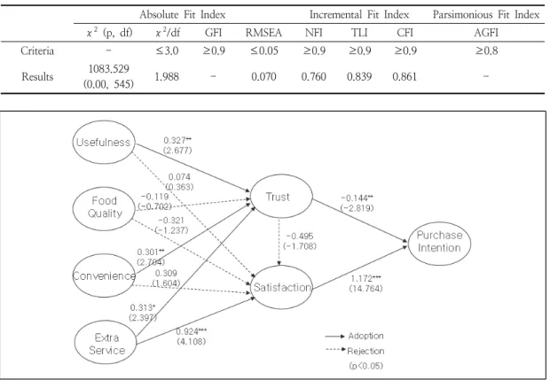 Fig.  4.  Results  of  research  model