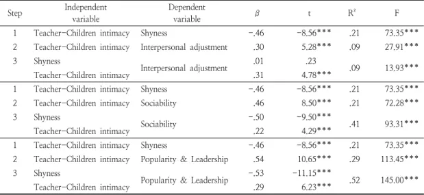 Table  4.  Mediating  effects  of  shyness  on  the  relationship  between  teacher-child  intimacy  and  social  competence  (N=270)