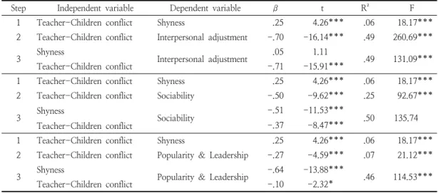 Table  5.  Mediating  effects  of  shyness  on  the  relationship  between  teacher-child  conflict  and  social competence  (N=270)