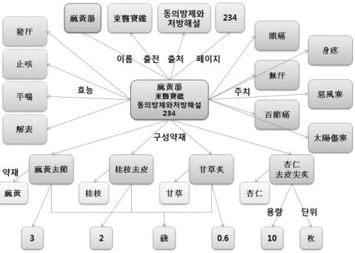 Fig. 1. Example of modeling an ephedra herb in Korean medicine ontology 성약재  및  용량이  달라지고  이에  따라  효능과  주치 가  달라질  수  있기  때문이다