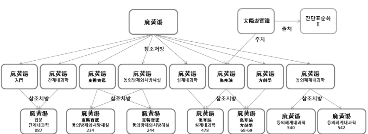Fig. 2. Relation diagram among ephedra herbs in Korean medicine ontology 入門이 될 수 있다.  또한 동의방제와처방해설 234페 이지의  東醫寶鑑  麻黃湯은  출전이  東醫寶鑑이고  원 출전이  入門이  된다고  할  수도  있다