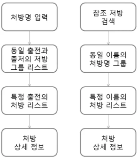 Fig. 4. Searching process by a formula nameFig. 3. Two scenarios of searching formula