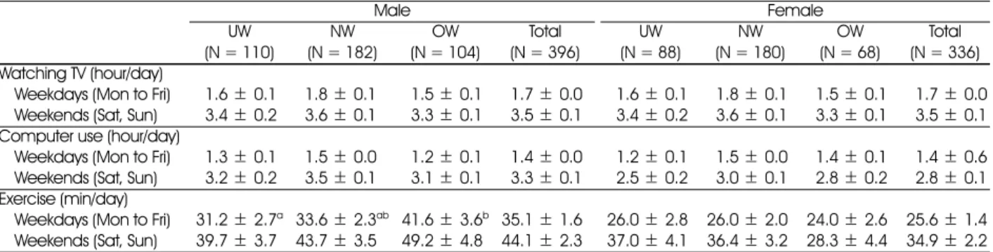 Table 3. Physical activities of subjects by BMI groups 