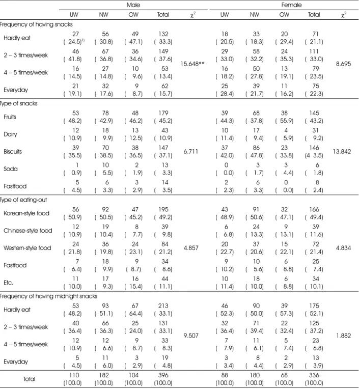 Table 5. Frequency, kinds of snacks or late snacks of the subject according to the level of BMI 