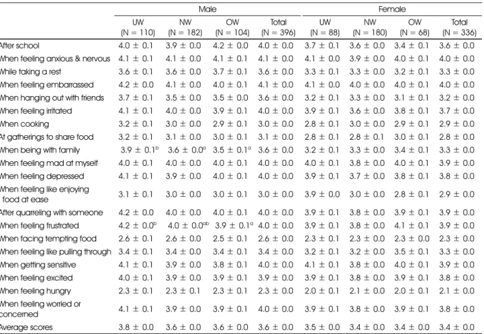 Table 6. Dietary related self-efficacy of subjects by BMI groups 