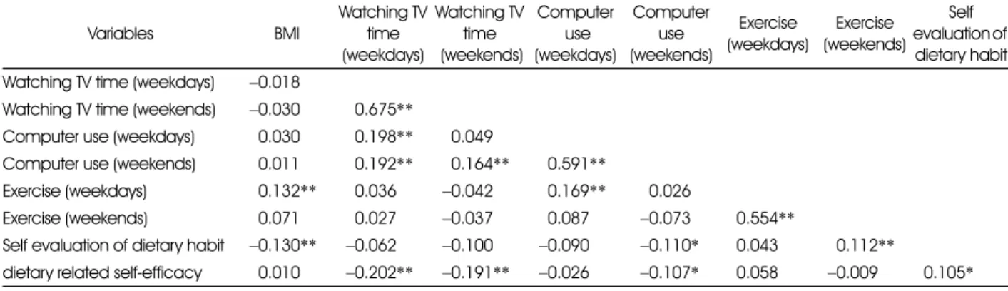 Table 8. Pearson's correlation coefficients between physical characteristics, physical activities and dietary related variables of male subjects