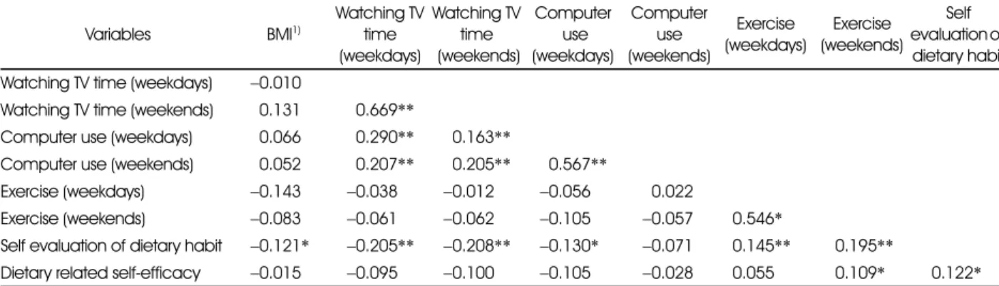 Table 9. Pearson's correlation coefficients between physical characteristics, physical activities and dietary related variables of female subjects