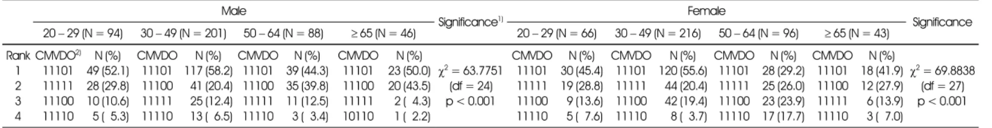 Table 9. Distribution of food group intake pattern(CMVDO) of the subjects