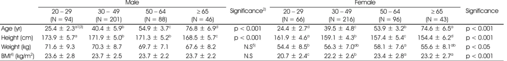 Table 2. Eating behavior of the subjects