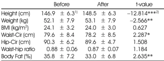Table 2. Comparison of anthropometric characteristics before and after weight control program for obese children
