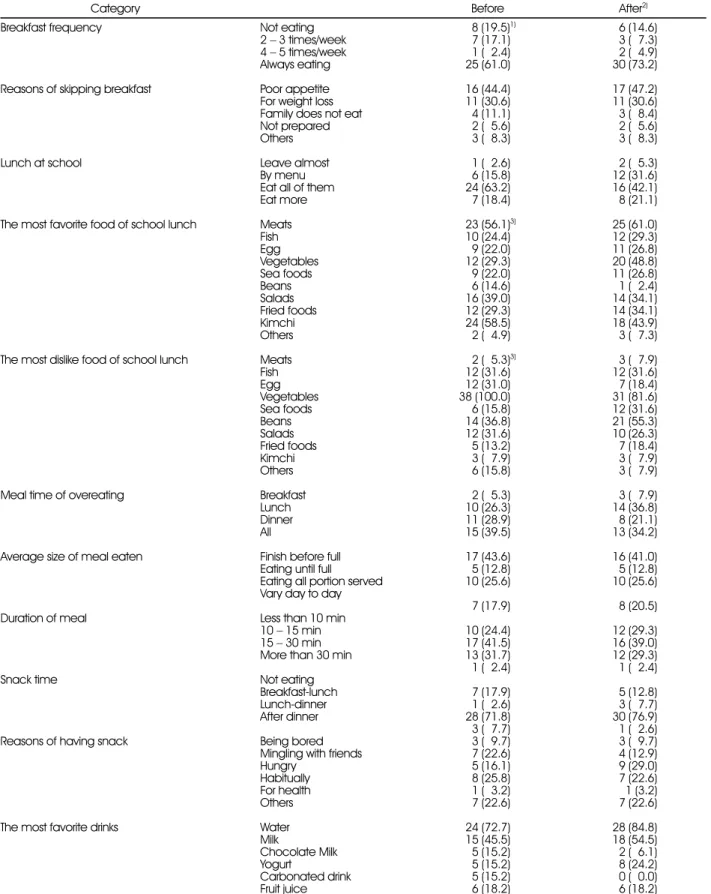 Table 4. Comparison of food habits before and after weight control program for obese children 