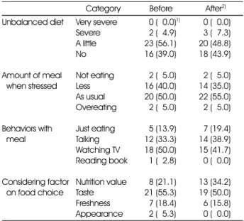 Table 6. Comparison of life habits before and after weight control program for obese children