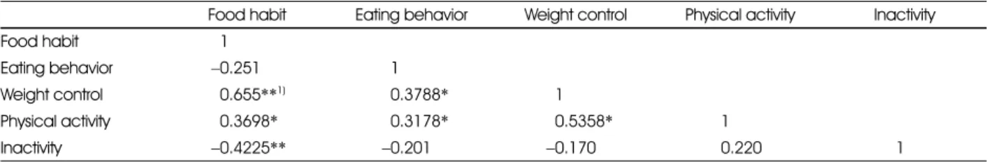 Table 8. Correlation between food habit, eating behavior and life habits before weight control program