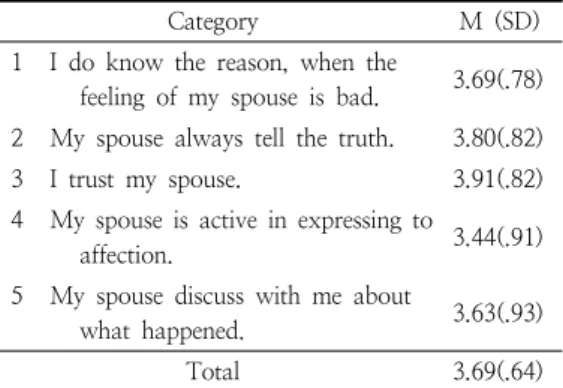 Table  3.  Conjugal  communication
