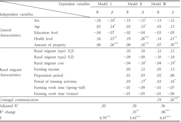 Table  5.  Influence  variables  on  life  satisfaction