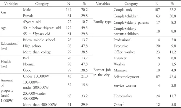 Table  1.  General  characteristics