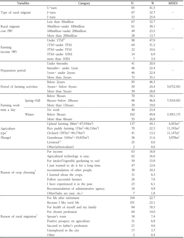 Table  2.  Rural  migrant  characteristics