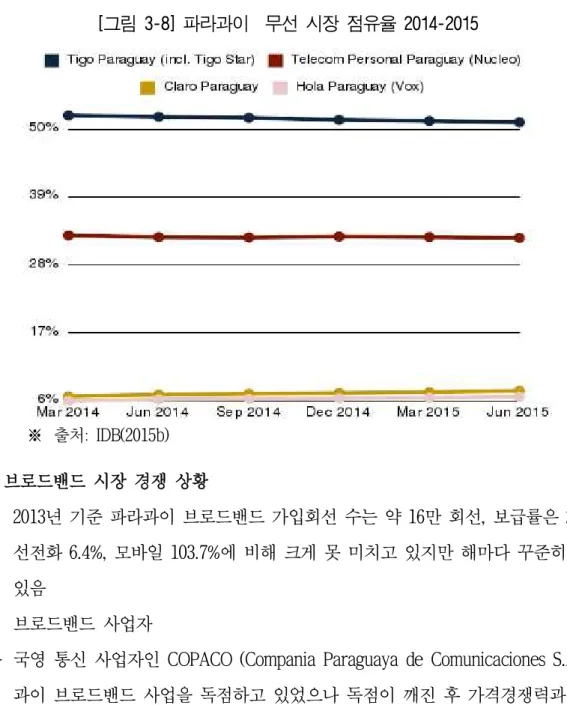 [그림 3-8] 파라과이  무선 시장 점유율 2014-2015