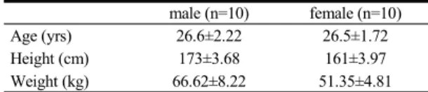 Table 1. General characteristics of Subjects. 