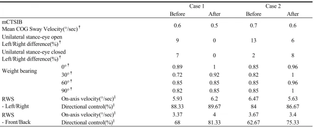 Table 5. Comparison of Balance parameter before and after applying Temporomandibular Joint Balance Appliance-Golf  (TBA-G) in two cases.