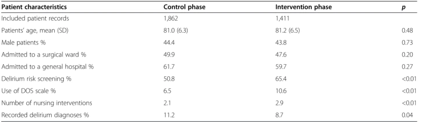 Table 3 Patient characteristics and outcome measures, N = 3,273